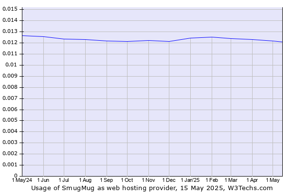 Historical trends in the usage of SmugMug
