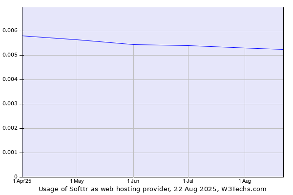 Historical trends in the usage of Softtr