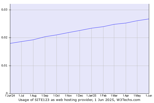 Historical trends in the usage of SITE123