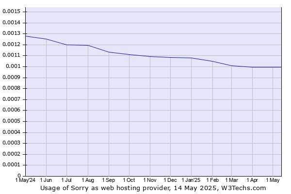 Historical trends in the usage of Sorry