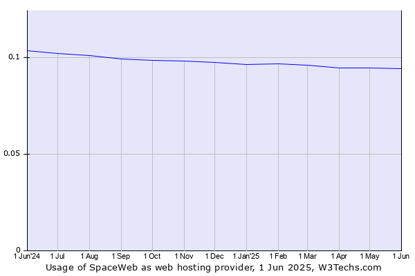 Historical trends in the usage of SpaceWeb