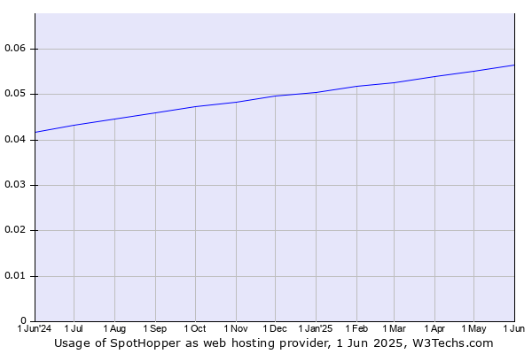 Historical trends in the usage of SpotHopper