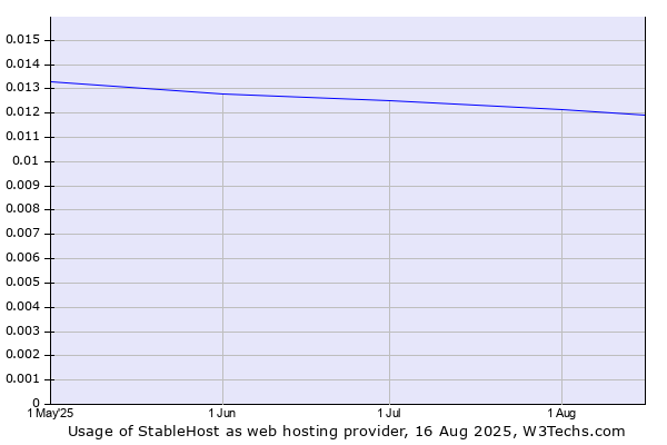 Historical trends in the usage of StableHost