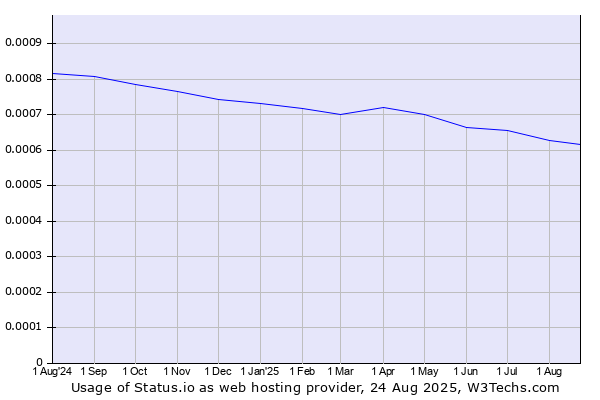 Historical trends in the usage of Status.io