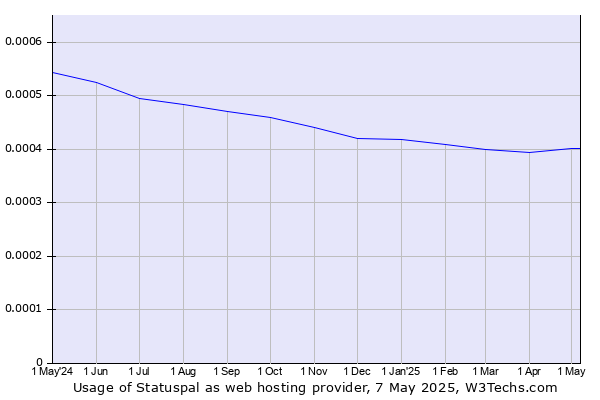 Historical trends in the usage of Statuspal