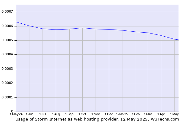 Historical trends in the usage of Storm Internet
