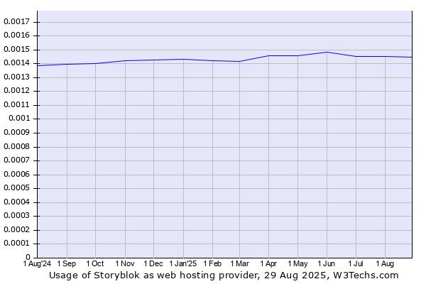 Historical trends in the usage of Storyblok