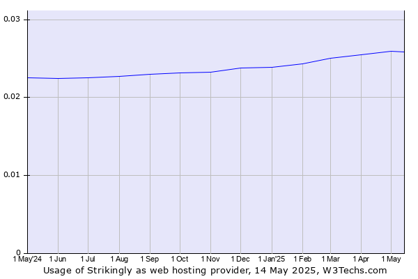 Historical trends in the usage of Strikingly