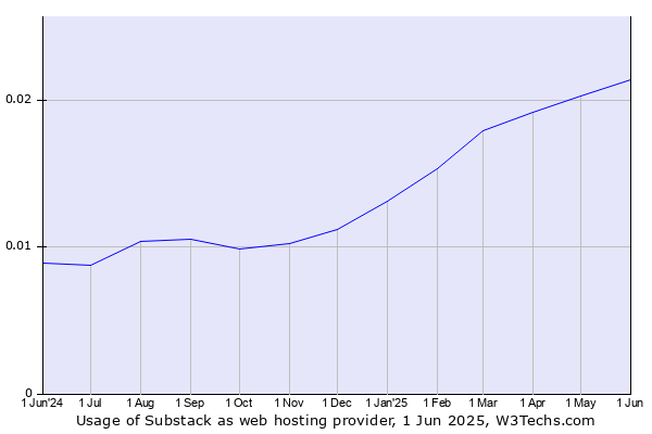 Historical trends in the usage of Substack