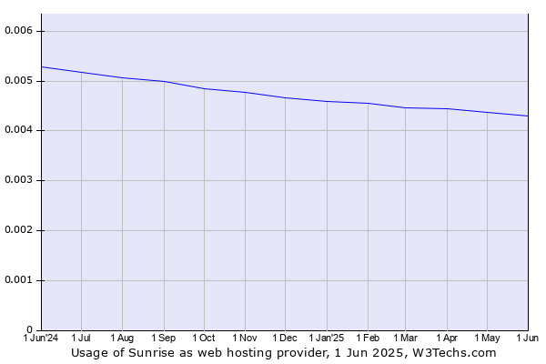 Historical trends in the usage of Sunrise