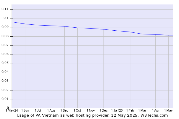 Historical trends in the usage of PA Vietnam