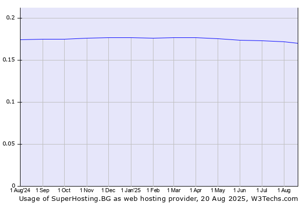 Historical trends in the usage of SuperHosting.BG