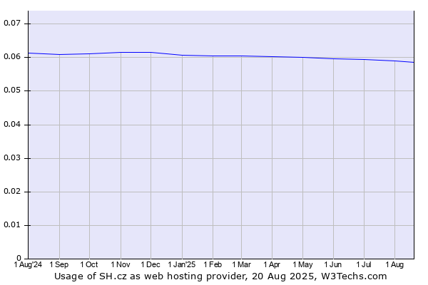 Historical trends in the usage of SH.cz