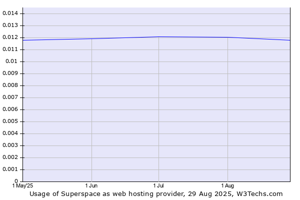 Historical trends in the usage of Superspace