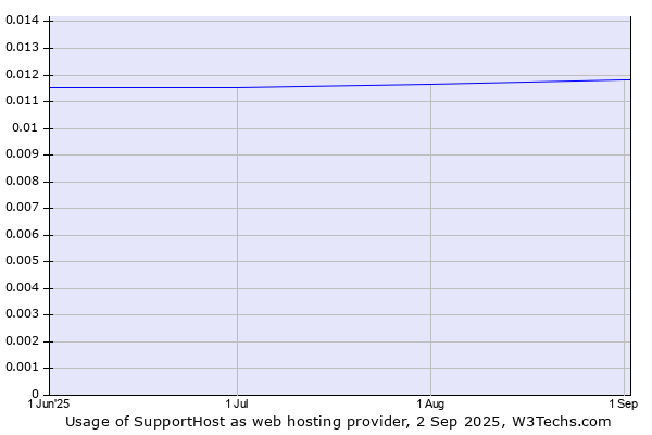 Historical trends in the usage of SupportHost