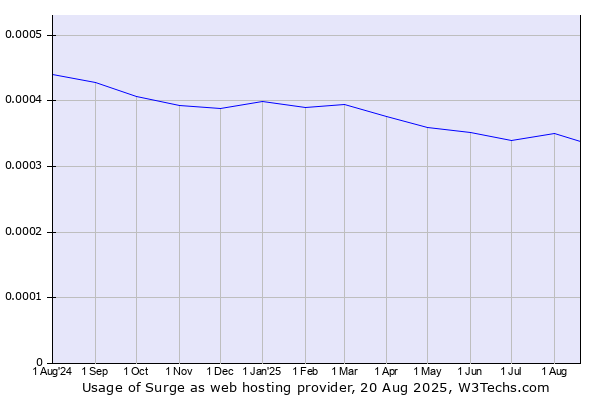 Historical trends in the usage of Surge