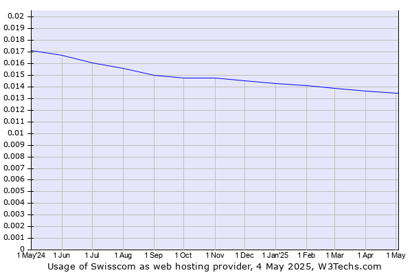 Historical trends in the usage of Swisscom