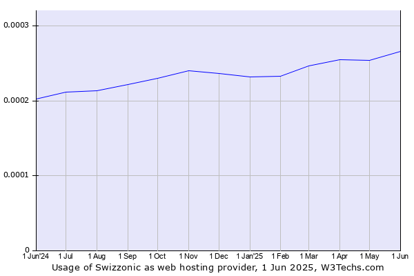Historical trends in the usage of Swizzonic