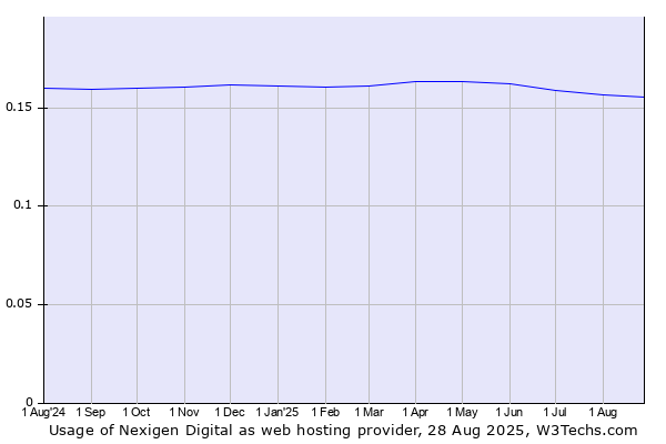 Historical trends in the usage of Nexigen Digital