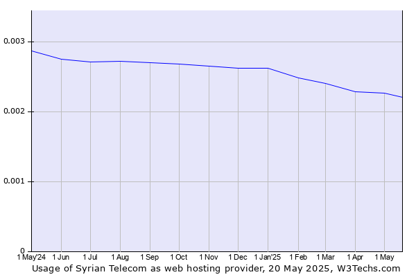 Historical trends in the usage of Syrian Telecom