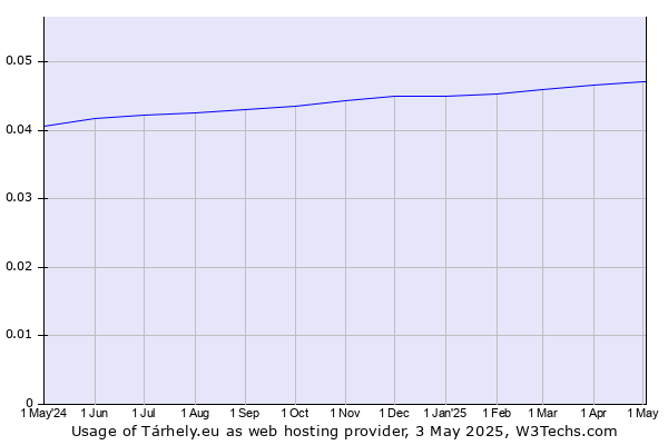 Historical trends in the usage of Tárhely.eu