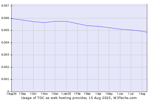 Historical trends in the usage of TDC