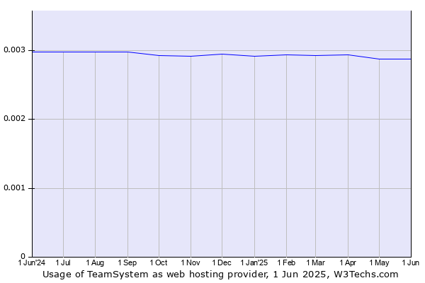 Historical trends in the usage of TeamSystem