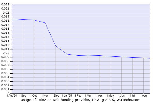Historical trends in the usage of Tele2