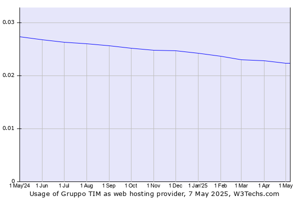Historical trends in the usage of Gruppo TIM