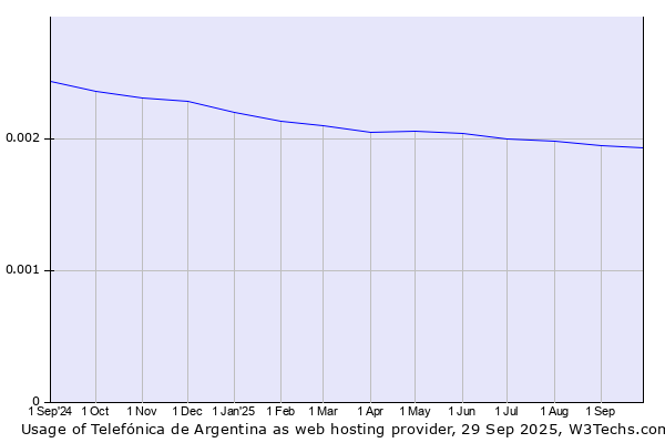 Historical trends in the usage of Telefónica de Argentina