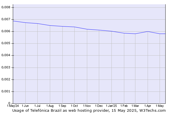 Historical trends in the usage of Telefónica Brazil