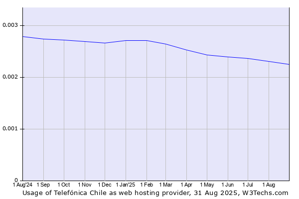 Historical trends in the usage of Telefónica Chile
