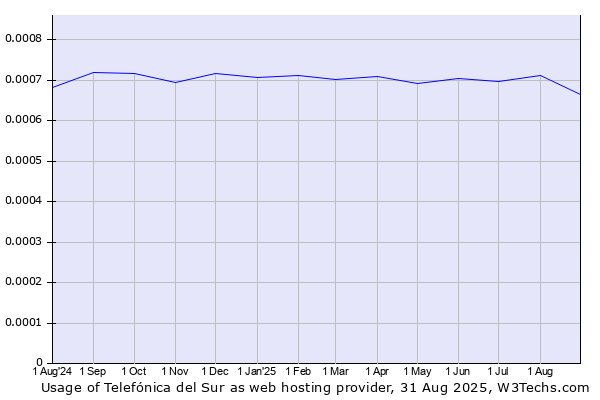 Historical trends in the usage of Telefónica del Sur