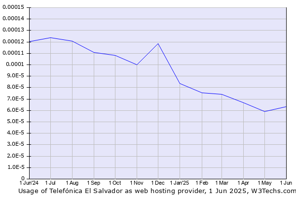 Historical trends in the usage of Telefónica El Salvador