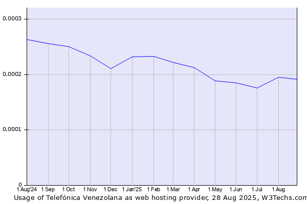Historical trends in the usage of Telefónica Venezolana