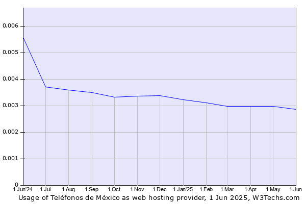 Historical trends in the usage of Teléfonos de México