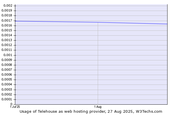 Historical trends in the usage of Telehouse