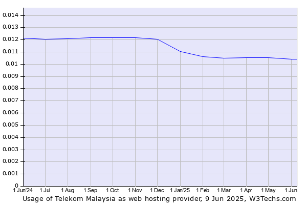 Historical trends in the usage of Telekom Malaysia