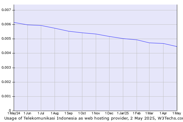 Historical trends in the usage of Telekomunikasi Indonesia