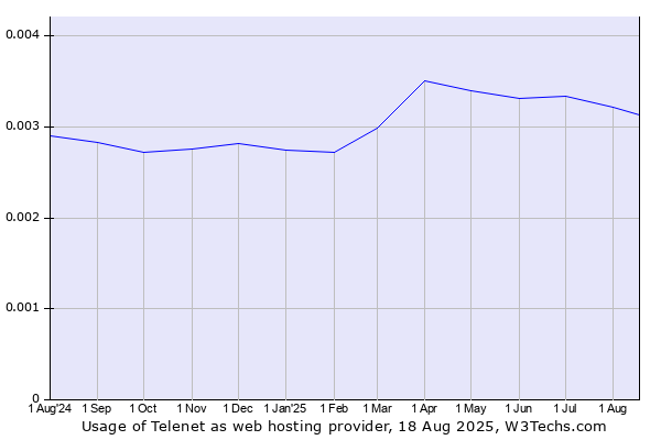 Historical trends in the usage of Telenet