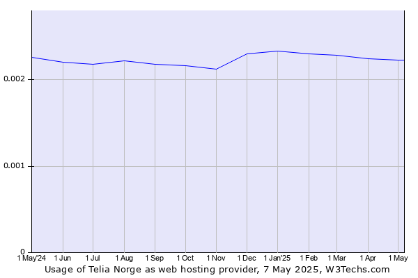 Historical trends in the usage of Telia Norge