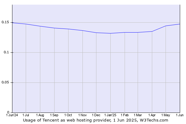 Historical trends in the usage of Tencent