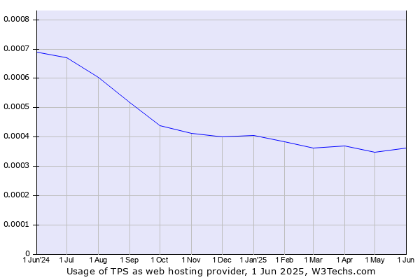 Historical trends in the usage of TPS