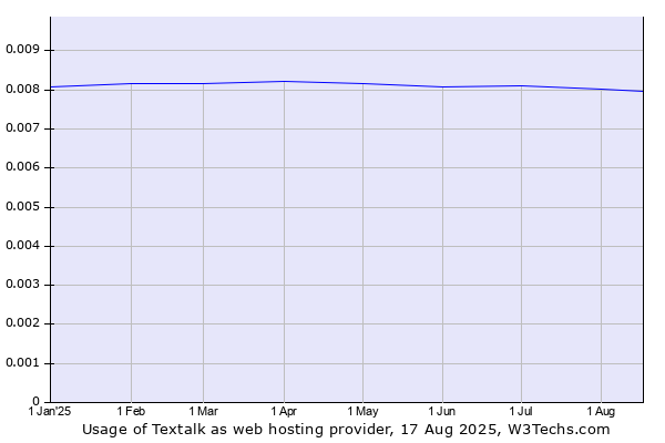 Historical trends in the usage of Textalk