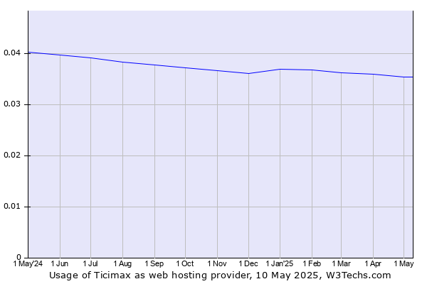 Historical trends in the usage of Ticimax