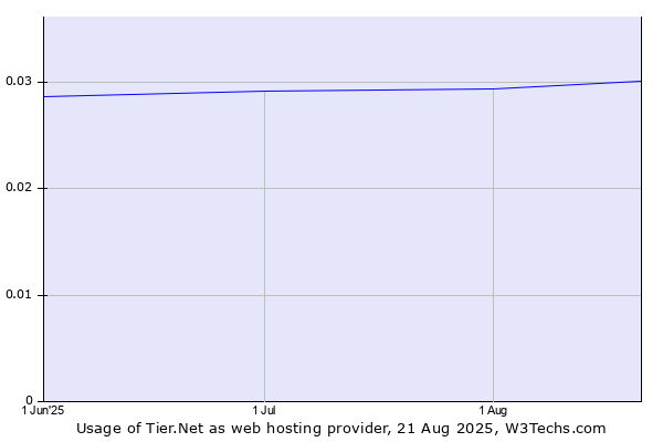 Historical trends in the usage of Tier.Net