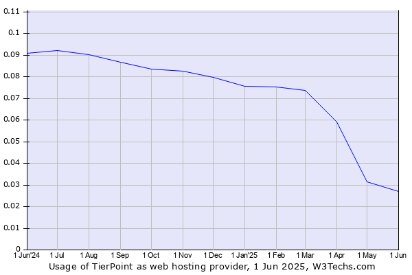Historical trends in the usage of TierPoint