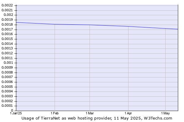 Historical trends in the usage of TierraNet