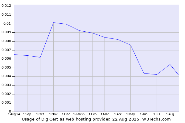 Historical trends in the usage of Tiggee
