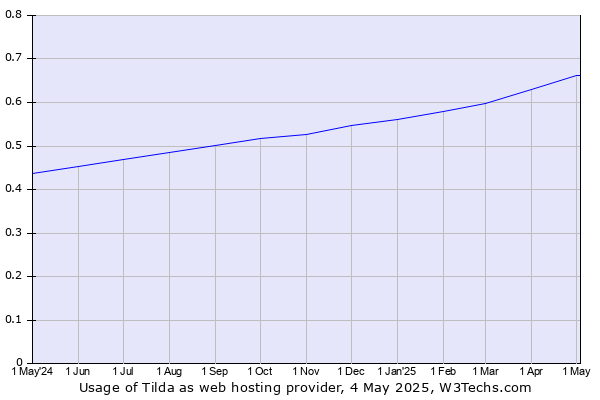 Historical trends in the usage of Tilda